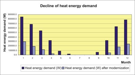 heat energy demand